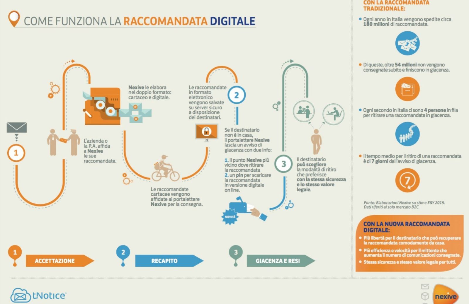 In arrivo la raccomandata con giacenza digitale